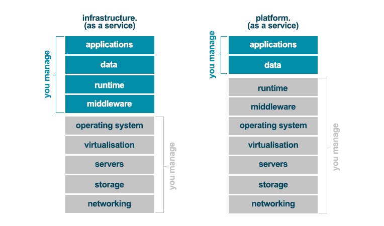 PaaS: the enterprise solution for Sitecore | BIMA