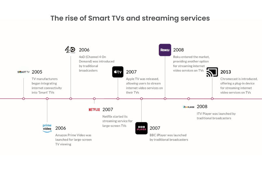 Timeline of connected tv devices