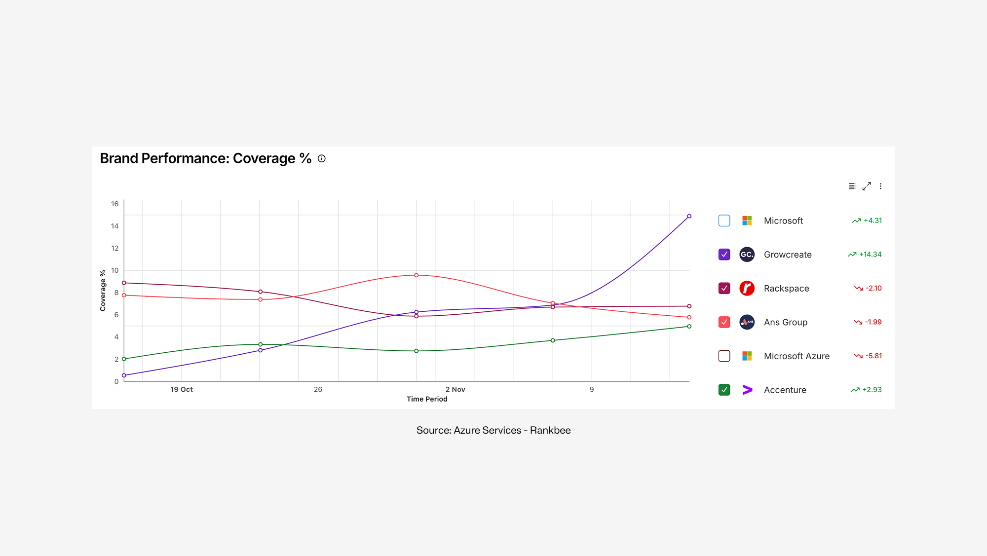 Azure Services Brand Visibility - Growcreate