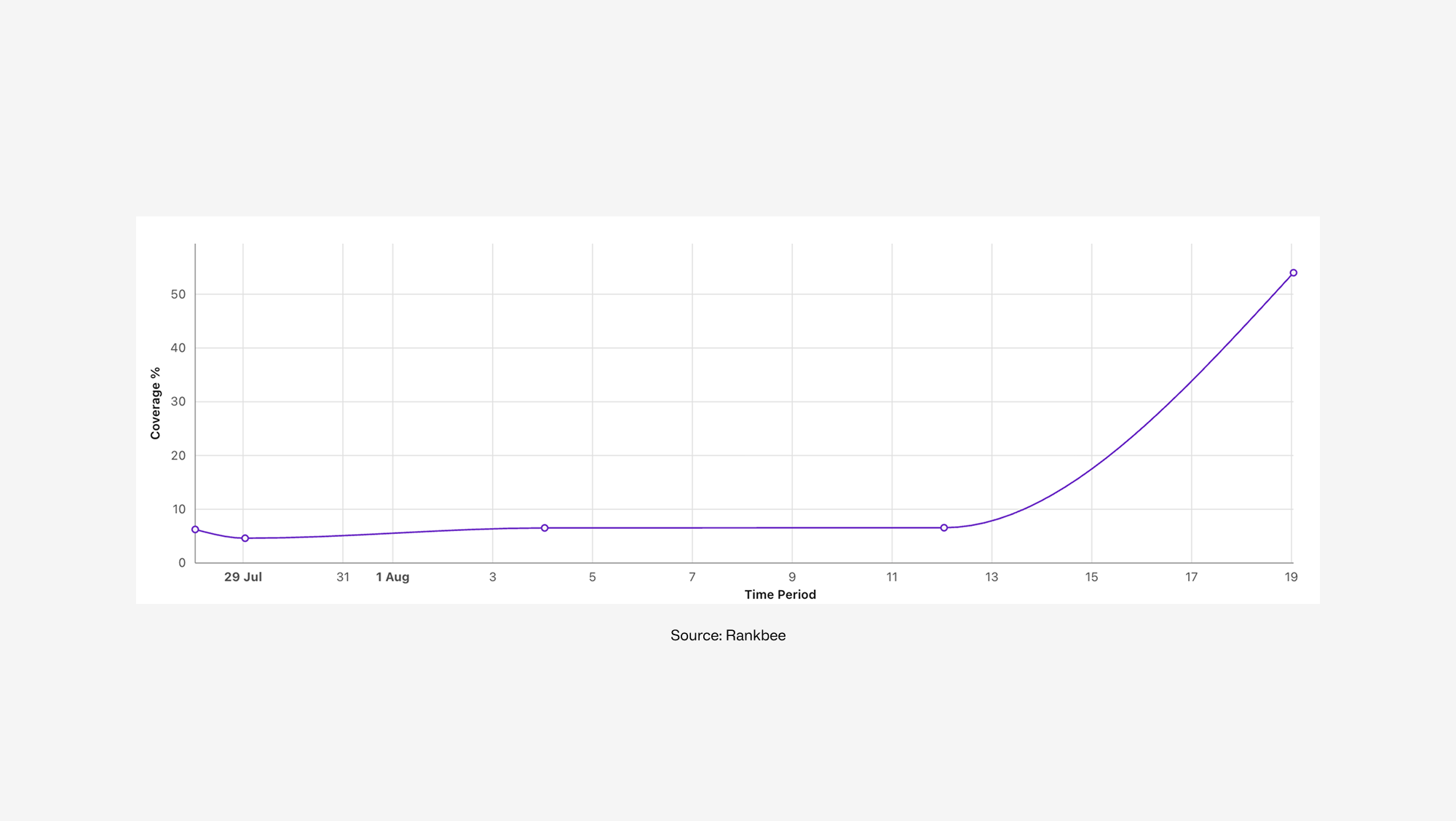 INcreased brand visibility chart - Growcreate